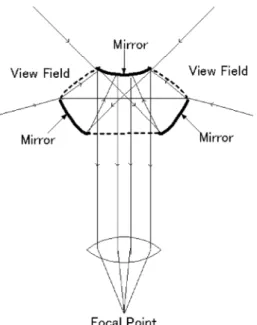 図 1 PAL(Panoramic Annular Lens) Fig. 1 PAL(Panoramic Annular Lens)