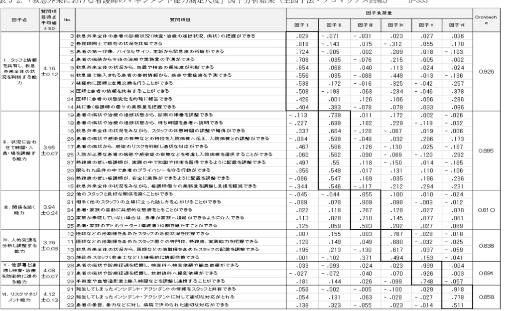 表 3-2.「救急外来における看護師のマネジメント能力測定尺度」因子分析結果（主因子法・プロマックス回転）    n=353 