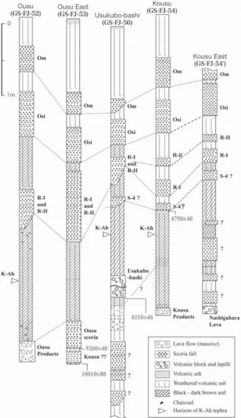 Fig. 13 第13 図 新富士火山旧期火砕丘（忍野村）に関する地質柱状                 図の対比．約 7,300 年前の鬼界アカホヤテフラ（K-                  Ah）の降灰層準及び信頼できる14C 年代値（補正済                 み）を示す．テフラの記号（名称）は本文参照．        Columnar sections of trenching sites and outcrops                   concerning olde