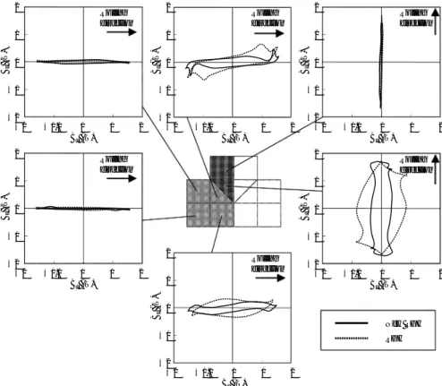 Fig. 12 Loci of rotational flux density around T-joint part of 3-phase stacked core