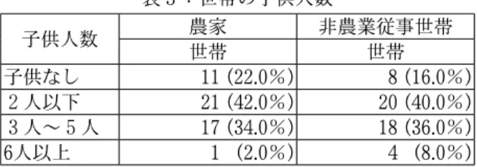 表 ３ ：世帯の子供人数 子供人数 農家 非農業従事世帯 世帯 世帯 子供なし 11 (22.0 ％ ) 8 (16.0 ％ ) ２ 人以下 21 (42.0 ％ ) 20 (40.0 ％ ) ３ 人〜 ５ 人 17 (34.0 ％ ) 18 (36.0 ％ ) 6 人以上 1  (2.0 ％ ) 4  (8.0 ％ ) 出所：筆者による。 ３ − ２ ．世帯の教育状況  表 ４ はタモワ村・調査対象世帯における回答者及び配偶者の教育水準を示 している。表 ４ によると、農家世帯及び非農業従事世帯共に義務教
