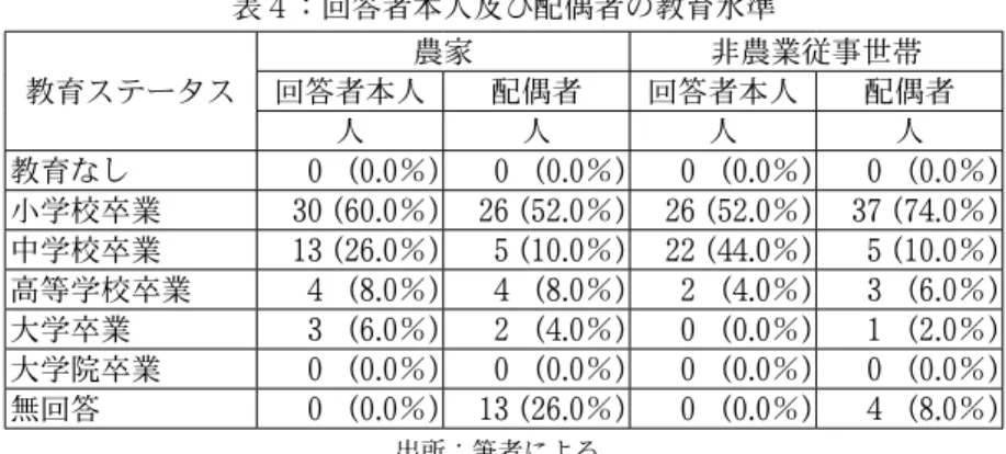 表 ４ ：回答者本人及び配偶者の教育水準 教育ステータス 農家 非農業従事世帯回答者本人配偶者回答者本人 配偶者 人 人 人 人 教育なし 0  (0.0 ％ ) 0  (0.0 ％ ) 0  (0.0 ％ ) 0  (0.0 ％ ) 小学校卒業 30 (60.0 ％ ) 26 (52.0 ％ ) 26 (52.0 ％ ) 37 (74.0 ％ ) 中学校卒業 13 (26.0 ％ ) 5 (10.0 ％ ) 22 (44.0 ％ ) 5 (10.0 ％ ) 高等学校卒業 4  (8.0 ％ ) 4  (8