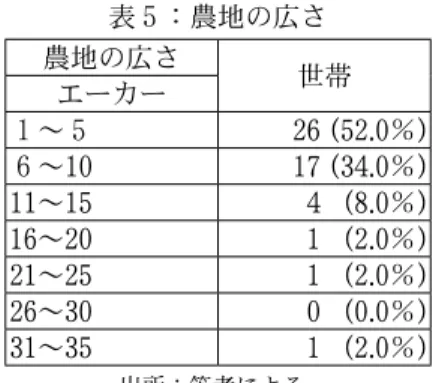 表 ５ ：農地の広さ 農地の広さ エーカー 世帯 １ 〜 ５ 26 (52.0 ％ ) ６ 〜 10 17 (34.0 ％ ) 11 〜 15 4  (8.0 ％ ) 16 〜 20 1  (2.0 ％ ) 21 〜 25 1  (2.0 ％ ) 26 〜 30 0  (0.0 ％ ) 31 〜 35 1  (2.0 ％ ) 出所：筆者による。 次に、乾期作米の収穫状況を見ると、 １ 年間 101 〜 500 ティン ４） を生産し ている世帯が最も多く 44.0 ％を占めている。調査対象世帯の平均収穫量（