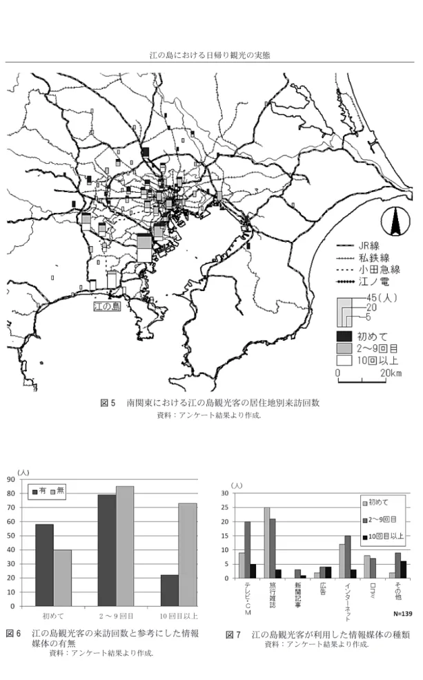 図 5  南関東における江の島観光客の居住地別来訪回数 資料：アンケート結果より作成． 図 6    江の島観光客の来訪回数と参考にした情報 媒体の有無 資料：アンケート結果より作成． 図 7  江の島観光客が利用した情報媒体の種類資料：アンケート結果より作成．ึࡵ࡚ 㹼  ᅇ┠ ᅇ┠௨ୖ