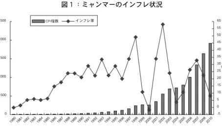 図 １ ：ミャンマーのインフレ状況 05001000150020002500 19 80 19 81 19 82 19 83 19 84 19 85 19 86 19 87 19 88 19 89 19 90 19 91 19 92 19 93 19 94 19 95 19 96 19 97 19 98 19 99 20 00 20 01 20 02 20 03 20 04 20 05 20 06 20 07 20 08 20 10 -505 1015202530354045505560 %CPI指数インフ