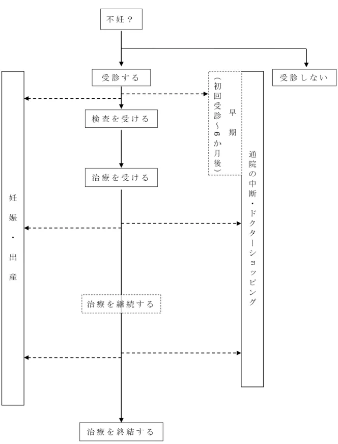 図 1-1 不 妊 患 者 の 外 来 受 診 と 受 診 後 の 経 過 受 診 し な い妊娠・出産通院の中断・ドクターショッピング早期（初回受診～6か月後）不 妊 ？受 診 す る検 査 を 受 け る治 療 を 受 け る治 療 を 終 結 す る治 療 を 継 続 す る