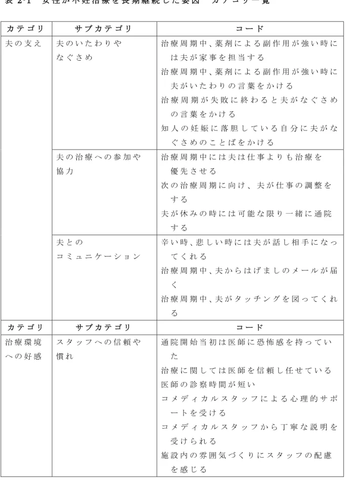 表 2-1 女 性 が 不 妊 治 療 を 長 期 継 続 し た 要 因 カ テ ゴ リ 一 覧 カ テ ゴ リ サ ブ カ テ ゴ リ コ ー ド 夫 の 支 え 夫 の い た わ り や な ぐ さ め 治 療 周 期 中 、薬 剤 に よ る 副 作 用 が 強 い 時 には 夫 が 家 事 を 担 当 す る 治 療 周 期 中 、薬 剤 に よ る 副 作 用 が 強 い 時 に 夫 が い た わ り の 言 葉 を か け る 治 療 周 期 が 失 敗 に 終 わ る と 夫 が な ぐ