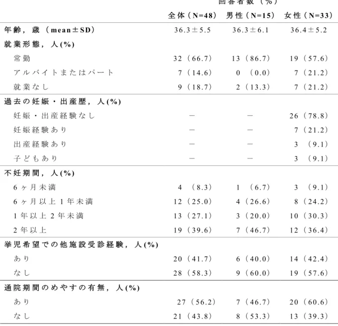 表 3-1 対 象 者 の 個 人 背 景 回 答 者 数 （ ％ ） 全 体（ N=48 ） 男 性（ N=15 ） 女 性（ N=33 ） 年 齢 ， 歳 （ mean ± SD ） 36.3 ± 5.5  36.3 ± 6.1  36.4 ± 5.2  就 業 形 態 ， 人 (%)  常 勤 32 （ 66.7 ） 13 （ 86.7 ） 19 （ 57.6 ） ア ル バ イ ト ま た は パ ー ト 7 （ 14.6 ） 0  （ 0.0 ） 7 （ 21.2 ） 就 業 な し 9 （ 18