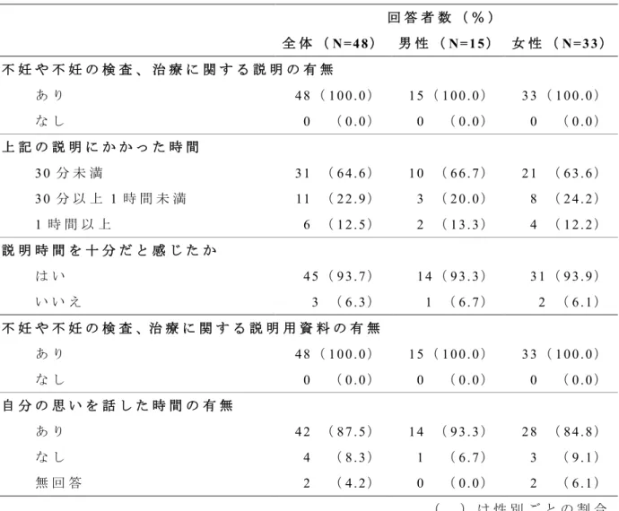 表 3-2 初 回 受 診 患 者 へ の 医 療 者 に よ る ケ ア 回 答 者 数 （ ％ ） 全 体 （ N=48 ） 男 性 （ N=15 ） 女 性 （ N=33 ） 不 妊 や 不 妊 の 検 査 、 治 療 に 関 す る 説 明 の 有 無     あ り 48 （ 100.0 ） 15 （ 100.0 ） 33 （ 100.0 ） な し 0    （ 0.0 ） 0    （ 0.0 ） 0    （ 0.0 ） 上 記 の 説 明 に か か っ た 時 間     30 分 未 