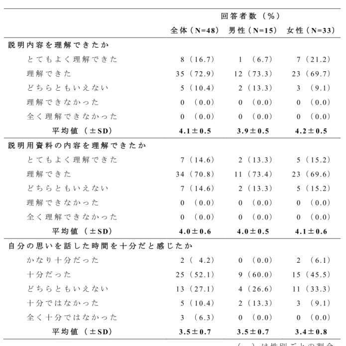 表 3-3-1 初 回 受 診 時 に 受 け た ケ ア へ の 印 象 回 答 者 数 （ ％ ） 全 体（ N=48 ） 男 性（ N=15 ） 女 性（ N=33 ） 説 明 内 容 を 理 解 で き た か     と て も よ く 理 解 で き た 8 （ 16.7 ） 1  （ 6.7 ） 7 （ 21.2 ）     理 解 で き た 35 （ 72.9 ） 12 （ 73.3 ） 23 （ 69.7 ） ど ち ら と も い え な い 5 （ 10.4 ） 2 （ 13.3 ）