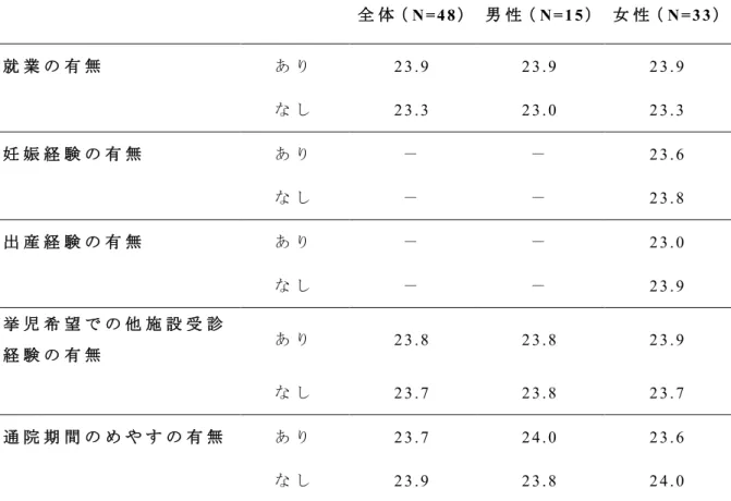 表 3-6-2 初 回 受 診 時 の CSQ-8J 合 計 得 点 と 個 人 背 景 と の 関 連 CSQ -8J 合 計 得 点 の 中 央 値 , Mann-W hitney の U 検 定 で は す べ て NS 全 体（N=48）男 性（N=15）女 性（N=33 ）就 業 の 有 無あ り23.9 23.9 23.9 な し23.3 23.0 23.3 妊 娠 経 験 の 有 無あ り－－23.6 な し－－23.8 出 産 経 験 の 有 無あ り－－23.0 な し－－23.9 挙 児