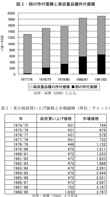 図 ２ ：籾の作付面積と高収量品種作付面積 0200400600800100012001400160018002000 1977/78 1978/79 1979/80 1980/81 1981/82 高収量品種の作付面積 籾の作付面積万エーカー 出所：西澤（ 2000 ）による。 表 ５ ：米の政府買い上げ価格と市場価格（単位：チャット） ᐕ ᡽ᐭ⾈䈇਄䈕ଔᩰ Ꮢ႐ଔᩰ 㪈㪐㪎㪋㪆㪎㪌 㪋㪊㪈 㪎㪋㪋 㪈㪐㪎㪌㪆㪎㪍 㪋㪊㪈 㪍㪎㪐 㪈㪐㪎㪍㪆㪎㪎 㪋㪊㪈 㪌㪎㪐 㪈㪐㪎㪎㪆㪎㪏 㪋㪊㪈 㪎㪊㪉 㪈㪐㪎㪏㪆