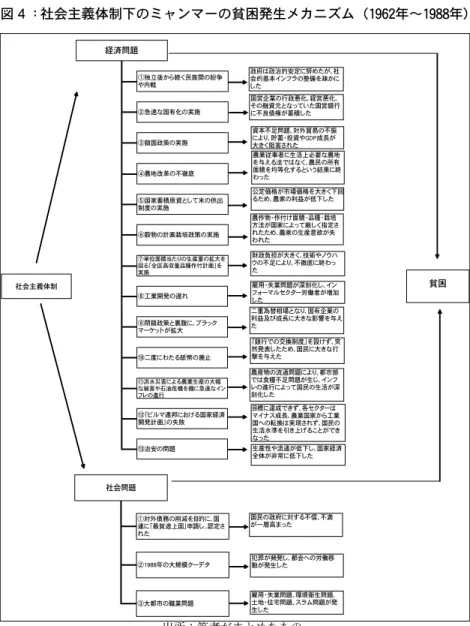図 ４ ：社会主義体制下のミャンマーの貧困発生メカニズム（ 1962 年〜 1988 年） 社会主義体制 貧困政府は政治的安定に努めたが、社会的基本インフラの整備を疎かにした 国民の政府に対する不信、不満 が一層高まった 財政負担が大きく、技術やノウハウの不足により、不徹底に終わった 国営企業の行政悪化、経営悪化、その融資元となっていた国営銀行に不良債権が蓄積した 公定価格が市場価格を大きく下回るため、農家の利益が低下した資本不足問題、対外貿易の不振により、貯蓄・投資やGDP成長が大きく阻害された経済問題①