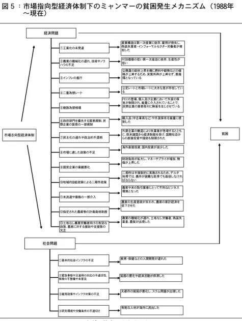 図 ５ ：市場指向型経済体制下のミャンマーの貧困発生メカニズム（ 1988 年 〜現在） 経済問題 ①工業化の未発達 ②農業の機械化の遅れ、技術やノウ ハウの不足 ③インフレの進行 ④二重為替レート ⑤複数為替相場 ⑥政府部門を優先する貿易規制、民 間企業の貿易の一部規制 ⑦民主化の遅れや政治的不透明 ⑧市場に適した政策の不足 ⑨国営企業の業績悪化 ⑩地域的自給政策による二期作政策 ⑪米流通や価格の一部介入 ⑫指定された農産物の計画栽培制度 ⑬土地なし農業労働者向けの有効な 政策、農家に対する援助や支援策の