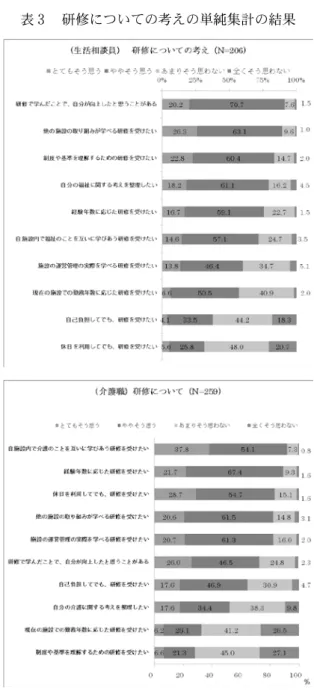 表 ３  研修についての考えの単純集計の結果