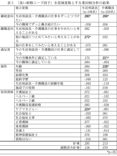 表 ５  「高い研修ニーズ因子」を従属変数とする重回帰分析の結果 独立変数 生活相談員 (n= 198 名 ) 介護職員(n=259名 ) 継続意向 生活相談員・介護職員の仕事をずっとつづけ たい 