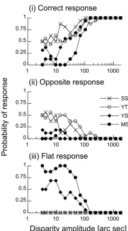 Fig. 4 Effects of stimulus size s on the probability of detection.
