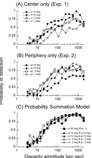 Fig. 7 Stereo thresholds as a function of eccentricity.