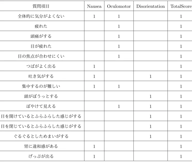 表 2.1 SSQ アンケート [4]
