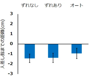 図 2.27 右手の人差し指位置判断