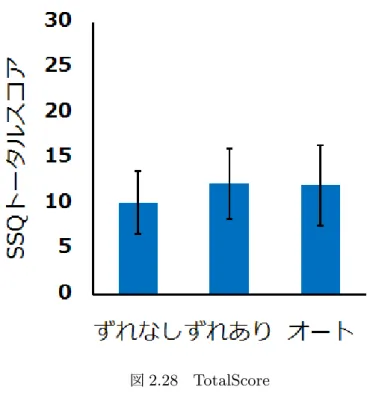 図 2.28 TotalScore