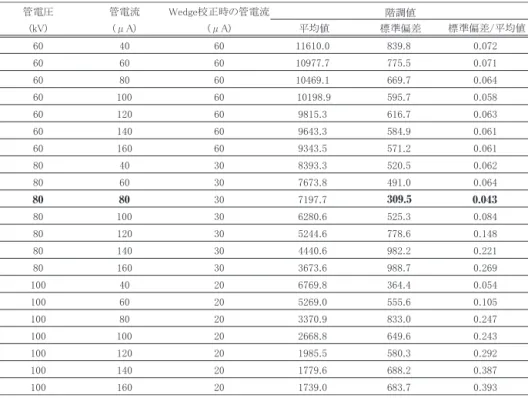Table 2 Determination of best conditions of accelerating voltage and current of electron.