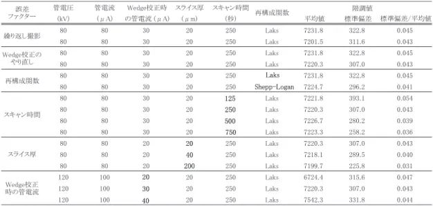 Table 3 Differences of the grading by the condition of imaging.