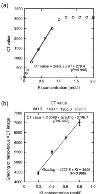 Fig. 4 (a) Relationship between concentration of KI solution and CT value on the medical XCT