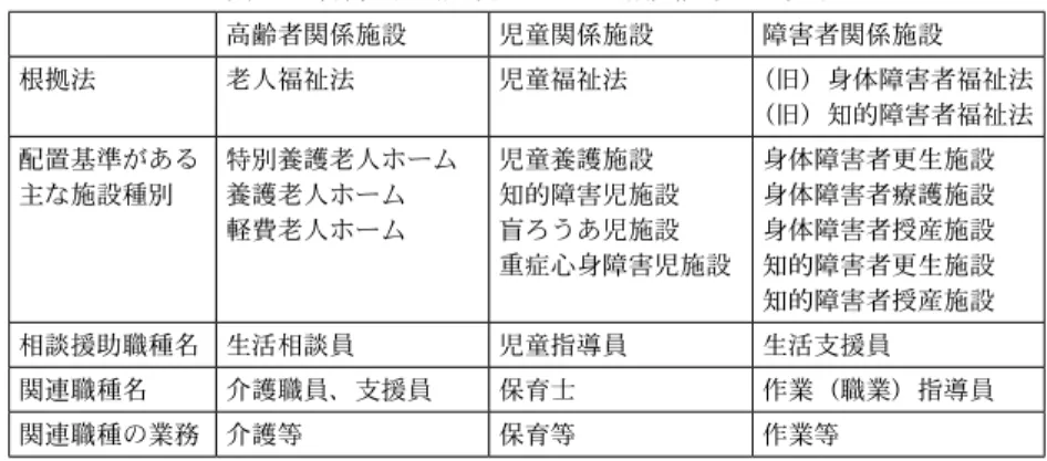 表 １  各分野の施設における職員配置基準等 高齢者関係施設 児童関係施設 障害者関係施設 根拠法 老人福祉法 児童福祉法 （旧）身体障害者福祉法 （旧）知的障害者福祉法 配置基準がある 主な施設種別 特別養護老人ホーム養護老人ホーム 軽費老人ホーム 児童養護施設 知的障害児施設盲ろうあ児施設 重症心身障害児施設 身体障害者更生施設身体障害者療護施設身体障害者授産施設知的障害者更生施設 知的障害者授産施設 相談援助職種名 生活相談員 児童指導員 生活支援員 関連職種名 介護職員、支援員 保育士 作業（職業）