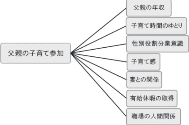 表 ２ ．両親の就労形態による父親の子育て参加と規定要因との重回帰分析の結果 β係数 父 : 正規雇用 * 母 : 正規雇用 父 : 正規雇用*母: 非正規雇用 父 : 正規雇用*母:無職 父 : 自営業 父親の収入 子育て時間のゆとり .492*** .373*** .246* 性別役割分業意識 .269** .332*** .653* .304* 子育て感 .431** 妻との関係 有給休暇の取得 .158* 職場の人間関係 .200* モデルの適合性 F 値 28.536*** 24.275*** 8