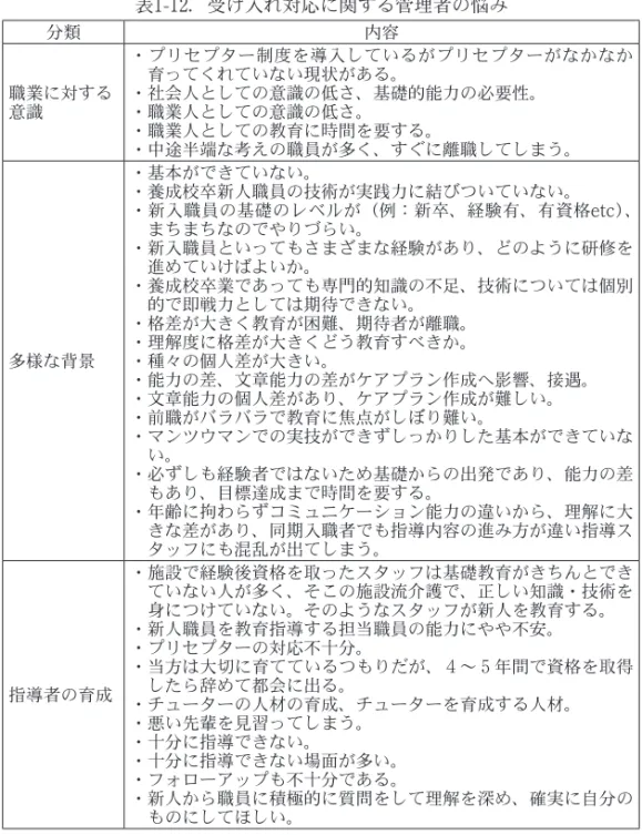 表 1-12 ．受け入れ対応に関する管理者の悩み 分類 内容 職業に対する 意識 ・プリセプター制度を導入しているがプリセプターがなかなか育ってくれていない現状がある。・社会人としての意識の低さ、基礎的能力の必要性。・職業人としての意識の低さ。 ・職業人としての教育に時間を要する。 ・中途半端な考えの職員が多く、すぐに離職してしまう。 多様な背景 ・基本ができていない。 ・養成校卒新人職員の技術が実践力に結びついていない。 ・新入職員の基礎のレベルが（例：新卒、経験有、有資格 etc ）、まちまちなのでやり