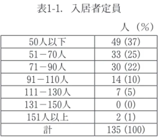 表 1-1 ．入居者定員                      人（％） 50 人以下 49  ( 37 ) 51 − 70 人 33  ( 25 ) 71 − 90 人 30  ( 22 ) 91 − 110 人 14  ( 10 ) 111 − 130 人 7  ( 5 ) 131 − 150 人 0  ( 0 ) 151 人以上 2  ( 1 ) 計 135  ( 100 ) また、入居部門の介護職員数では（表 1-2- ①）、 「 21 〜 30 人」が 41 ％であり、 介護職員数に占める介護