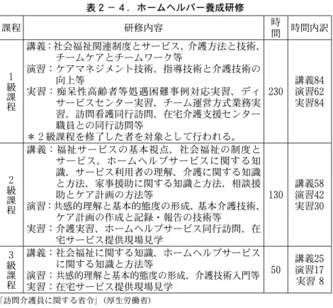 表 ２ − ４ ．ホームヘルパー養成研修 課程 研修内容 時 間 時間内訳 １ 級 課 程 講義：社会福祉関連制度とサービス、介護方法と技術、チームケアとチームワーク等演習：ケアマネジメント技術、指導技術と介護技術の向上等実習：痴呆性高齢者等処遇困難事例対応実習、ディ サービスセンター実習、チーム運営方式業務実 習、訪問看護同行訪問、在宅介護支援センター 職員との同行訪問等 ＊ ２ 級課程を修了した者を対象として行われる。 230 講義 84演習62実習84 ２ 級 課 程 講義：福祉サービスの基本視点、社