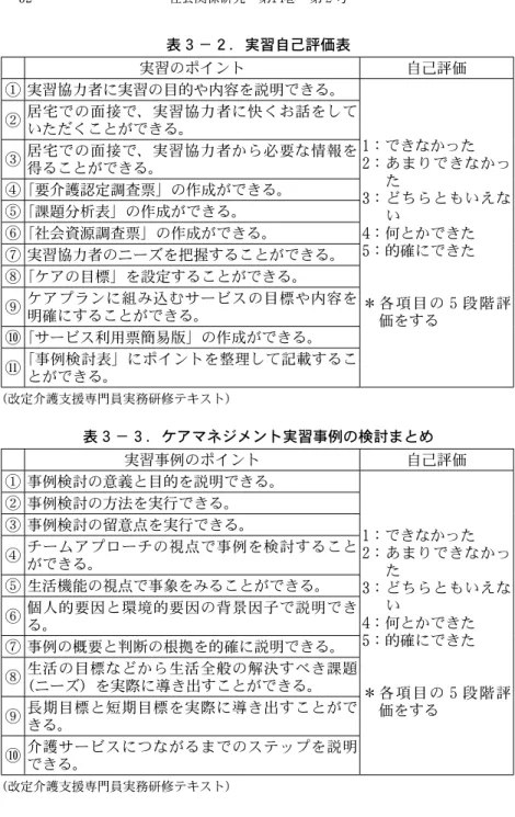 表 ３ − ２ ．実習自己評価表 実習のポイント 自己評価 ① 実習協力者に実習の目的や内容を説明できる。 1 ：できなかった 2 ：あまりできなかっ 3 ：どちらともいえなた い 4 ：何とかできた 5 ：的確にできた ＊ 各 項 目 の ５ 段 階 評 価をする②居宅での面接で、実習協力者に快くお話をしていただくことができる。③居宅での面接で、実習協力者から必要な情報を得ることができる。④「要介護認定調査票」の作成ができる。⑤「課題分析表」の作成ができる。⑥「社会資源調査票」の作成ができる。⑦ 実習協力