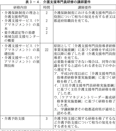 表 ３ − ４ ．介護支援専門員研修の講師要件 研修内容 時間 講師要件 ・介護保険制度の理念と 介護支援専門員 ・介護支援サービス（ケ アマネジメント）の基 本 ・要介護認定等の基礎 ・地域包括支援センター の概要 2222 介護保険制度における介護支援専門員の役割について相当の知見を有する者又は都道府県職員を充てる。 ・介護支援サービス（ケ アマネジメント）の基 礎技術 ・介護支援サービス（ケ アマネジメント）の展 開技術 22 原則として「介護支援専門員指導者研修事業実施要綱」に基づく研修を平成15年