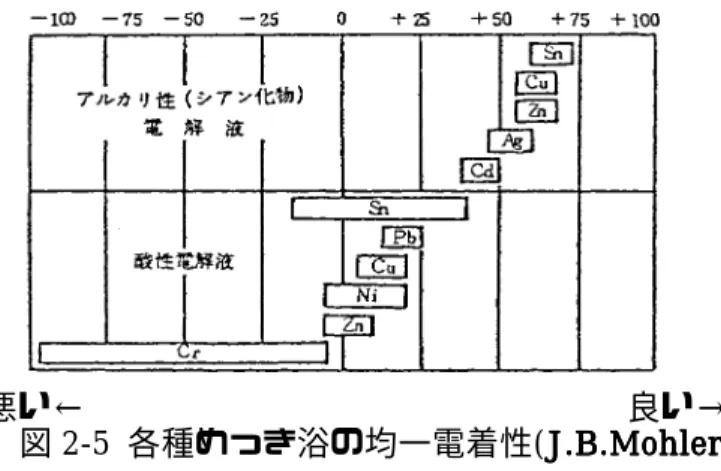 図 2-5  各種めっき浴の均一電着性(J.B.Mohler J.B.Mohler J.B.Mohler J.B.Mohler)  (5)  被覆力(covering powercovering power covering power) covering power