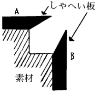 図 2-66  しゃへい板による均一めっき法の例２  (4)  補助陽極としゃへい板の併用    補助陽極としゃへい板を併用した例を図 2-67 に示す。  図 2-67  凹部分に補助陽極としゃへい板を併用した例   (5) 補助陽極と補助陰極の併用    補助陽極と補助陰極を併用した例を図 2-68 に示す。  図 2-68 補助陽極と補助陰極併用例 