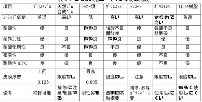 表 2-4  ひっかけ用コーティング材の比較  項目  ﾌﾟﾗｽﾁｿﾞﾙ  天然ｺﾞﾑ  合成ｺﾞﾑ  ﾗｯｶｰ類  ﾎﾟﾘｴｽﾃﾙ  ｼﾘｺｰﾝ  ﾎﾟﾘｴﾁﾚﾝ  ｴﾎﾞｷｼ 樹脂  ｺｰﾃﾝｸﾞ価格    普通    高い    低      高い    高い  き わ め て 高い    普通  耐酸性    優    良  やや良  強酸不良  弱酸良    優  強酸不良 弱酸優    良    耐ｱﾙｶﾘ性    優    良  やや良  やや良    良    優    優  耐酸化剤性  