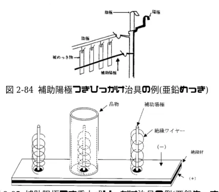 図 2-84  補助陽極つきひっかけ治具の例(亜鉛めっき)  図 2-85  補助陽極つき重力式ひっかけ治具の例(亜鉛めっき)  （前川浩一委員：合資会社  寿鍍金工業所提供）  2222----6666----6  6 6  6  しゃへい板の活用しゃへい板の活用しゃへい板の活用 しゃへい板の活用       電気めっきでは品物の凹部分で陽極に接近した部分に電流が集中し、めっき膜厚のバラ ツキを生じたり不良を発生しやすくなる。従って、図 2-86、図 2-87 のように、 しゃへい (シールド)板 を活用