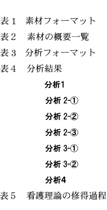 表 覧 表1 表2 表3 表4 表5 素材フォーマット素材の概要一覧分析フォーマット分析結果  分析1  分析2一①  分析2一②  分析2一③  分析3一①  分析3一②  分析4 看護理論の修得過程のポイント