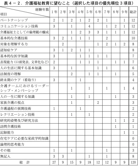 表 ４ − ２ ．介護福祉教育に望むこと（選択した項目の優先順位 ３ 項目） 経験年数 項目 １ 年 ２ 年 ３ 年 ４ 年 ５ 年 ６ 年 ７ 年 ８ 年 ９ 年 総計 パートナーシップ 2 1 2 1 2 2 1 1 12 コミュニケーション技術 3 1 4 1 2 1 12 介護福祉士としての倫理観の醸成 1 2 3 3 1 1 1 12 基本的な介護技術 3 2 1 1 1 2 10 対象を理解する力 2 1 2 1 2 8 認知症ケア 3 1 2 1 1 8 基本的な医学知識 3 1 1 1 1 