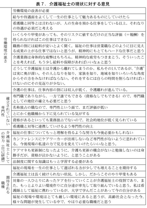 表 ７ ．介護福祉士の現状に対する意見 労 働 環 境 の 悪 さ 労働環境の改善が必要 給与や待遇面をよくして一生の仕事として魅力あるものにしていけたら 看護職と同等とは言わないが、人の生命を預かる仕事をしている以上、それなりの待遇が必須だと考えるいくらやり甲斐があっても、そのリスクに値するだけの正当な評価（＝報酬）を得られなければこの仕事はできない職務の割には給料が安いとよく聞く。福祉の仕事は営業職などのように目に見える成果の上がる仕事ではないと思うが、精神的にもとてもハードな仕事だと思う介護業務は身体