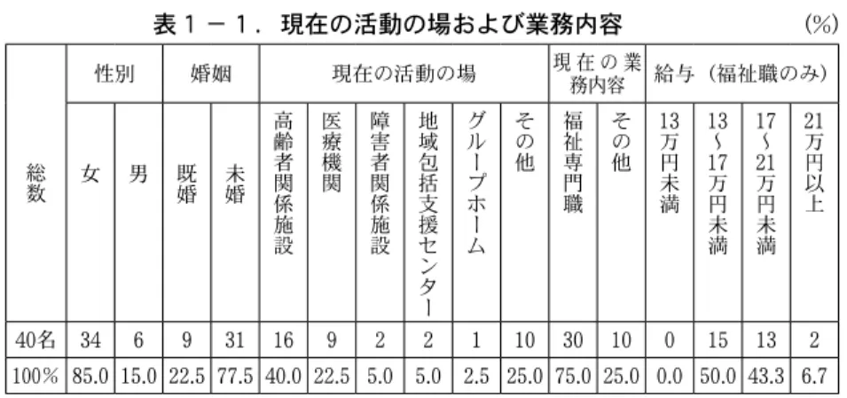 表 １ − １ ．現在の活動の場および業務内容   (%) 総 数 性別 婚姻 現在の活動の場 現 在 の 業務内容 給与（福祉職のみ）女男既婚未婚高齢者関 係 施 設 医療機関 障害者関係施設 地域包括支援セ ン タ ー グループホーム その他 福祉専門職 その他 13万円未満 13〜17万円未満 17〜21万円未満 21万円以上 40 名 34 6 9 31 16 9 2 2 1 10 30 10 0 15 13 2 100 ％ 85.0 15.0 22.5 77.5 40.0 22.5 5.0 5.0