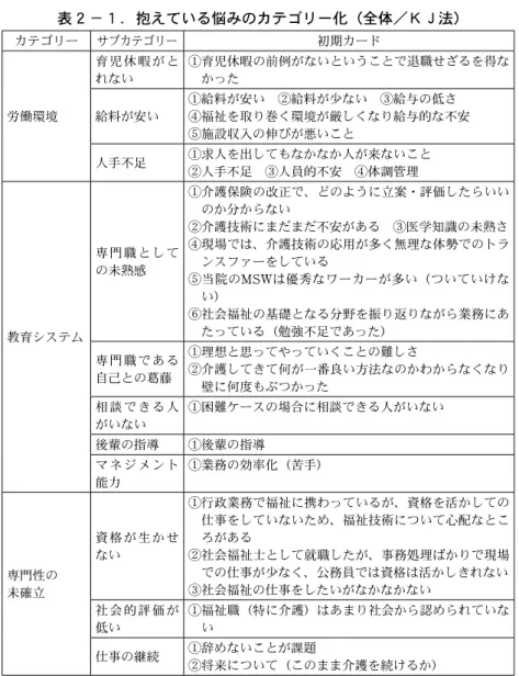 表 ２ − １ ．抱えている悩みのカテゴリー化（全体／ＫＪ法） カテゴリー サブカテゴリー 初期カード 労働環境 育 児 休 暇 が とれない ①育児休暇の前例がないということで退職せざるを得なかった給料が安い①給料が安い ②給料が少ない ③給与の低さ④福祉を取り巻く環境が厳しくなり給与的な不安 ⑤施設収入の伸びが悪いこと 人手不足 ①求人を出してもなかなか人が来ないこと ②人手不足 ③人員的不安 ④体調管理 教育システム 専 門 職 と し ての未熟感 ①介護保険の改正で、どのように立案・評価したらいいの