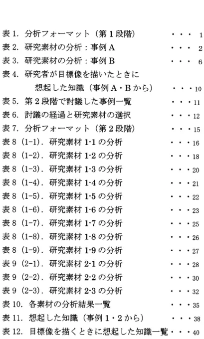 図 表 表1．分析フォーマット（第1段階） 表2．研究素材の分析：事例A 表3．研究素材の分析：事例B 表4．研究者が目標像を描いたときに     想起した知識（事例A・Bから）    ・1o 表5．第2段階で討議した事例一覧       ・11 表6．討議の経過と研究素材の選択       ・12 表7．分析フォーマット（第2段階）      ・15 表8（1−1）．研究素材1・1の分析       ・16 表8（1−2）．研究素材1・2の分析       ・18 表8（1−3）．研究素材1・3の分析  