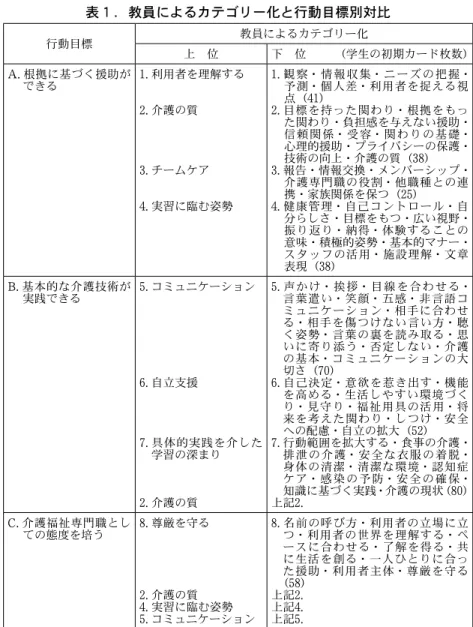 表 １ ．教員によるカテゴリー化と行動目標別対比 行動目標 教員によるカテゴリー化 上 位 下 位   （学生の初期カード枚数） A. 根拠に基づく援助が できる 1. 利用者を理解する 2