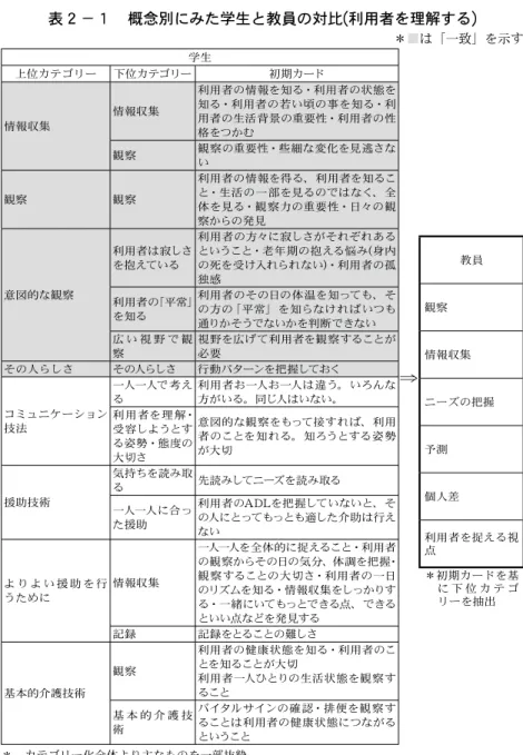 表 ２ − １  概念別にみた学生と教員の対比 ( 利用者を理解する )   ＊■は「一致」を示す 学生 上位カテゴリー 下位カテゴリー 初期カード 情報収集 情報収集 利用者の情報を知る・利用者の状態を知る・利用者の若い頃の事を知る・利用者の生活背景の重要性・利用者の性 格をつかむ 観察 観察の重要性・些細な変化を見逃さな い 観察 観察 利用者の情報を得る、利用者を知ること・生活の一部を見るのではなく、全 体を見る・観察力の重要性・日々の観 察からの発見 意図的な観察 利用者は寂しさを抱えている 利用者