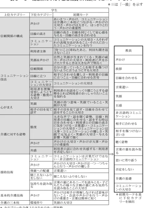 表 ２ − ２  概念別にみた学生と教員の対比 ( コミュニケーション）   ＊■は「一致」を示す 学生 上位カテゴリー 下位カテゴリー 初期カード 信頼関係の構成 声かけ あいさつ・声かけ、コミュニケーションは介護の三本柱につながる・声かけの大切さ・声かけは大きく、はっきりと行う・声かけの重要性目線の高さ目線の高さ・目線を同じくして安心感を与える・目線の高さを合わせる コ ミ ュ ニ ケ ー ション コミュニケーションの大切さ・人それぞれの表現方法があること・その人に合っ たコミュニケーションを行う 利用