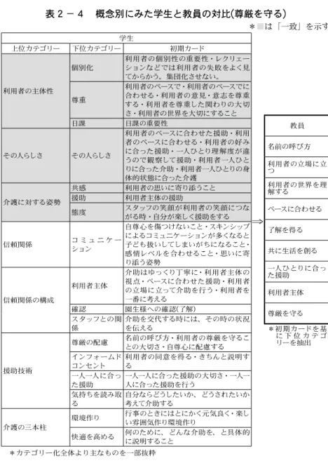 表 ２ − ４  概念別にみた学生と教員の対比 ( 尊厳を守る )   ＊■は「一致」を示す 学生 上位カテゴリー 下位カテゴリー 初期カード 利用者の主体性 個別化 利用者の個別性の重要性・レクリェーションなどでは利用者の失敗をよく見てからかう。集団化させない。 尊重 利用者のペースで・利用者のペースでに合わせる・利用者の意見・意志を尊重 する・利用者を尊重した関わりの大切 さ・利用者の世界を大切にすること 日課 日課の重要性 その人らしさ その人らしさ 利用者のペースに合わせた援助・利用者のペースに合わ