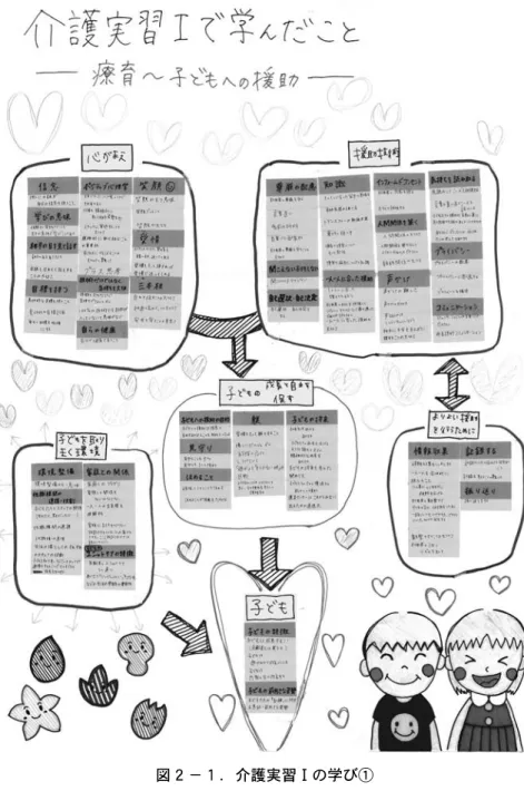 図 ２ − １ ．介護実習 Ⅰ の学び①